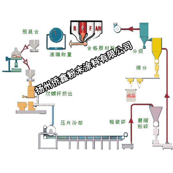 粉末生產工藝